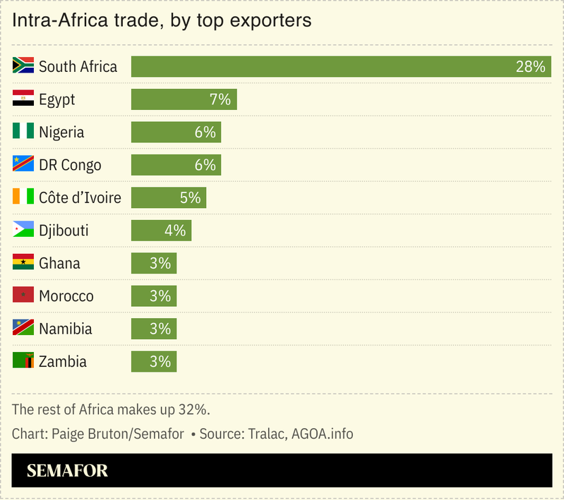 A chart showing intra-Africa trade by top exporters.
