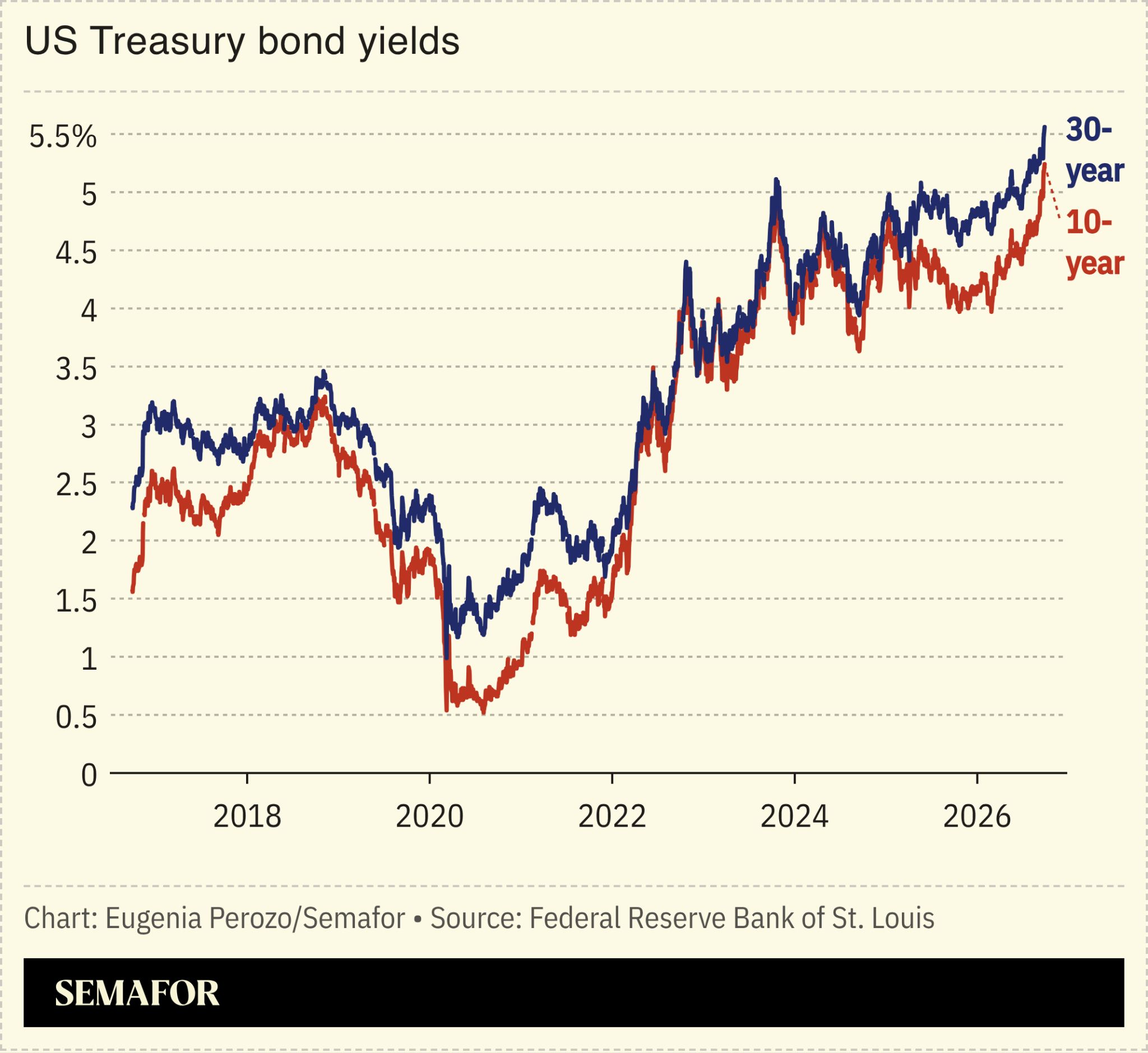 A chart showing US Treasury bond yields.