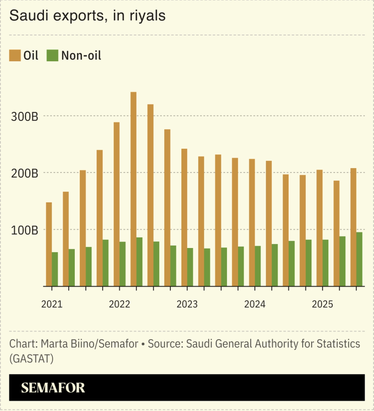A chart showing Saudi exports.