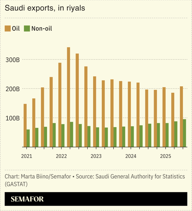 A chart showing Saudi exports.