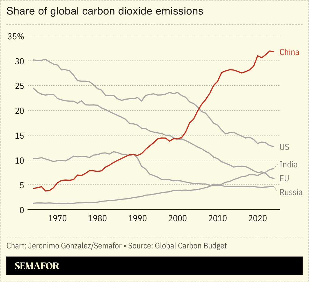 A chart showing global CO₂ emissions by country. 