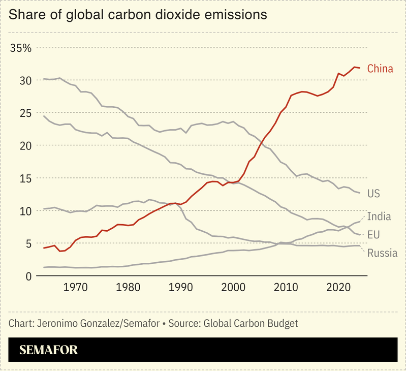 A chart showing global CO₂ emissions by country.