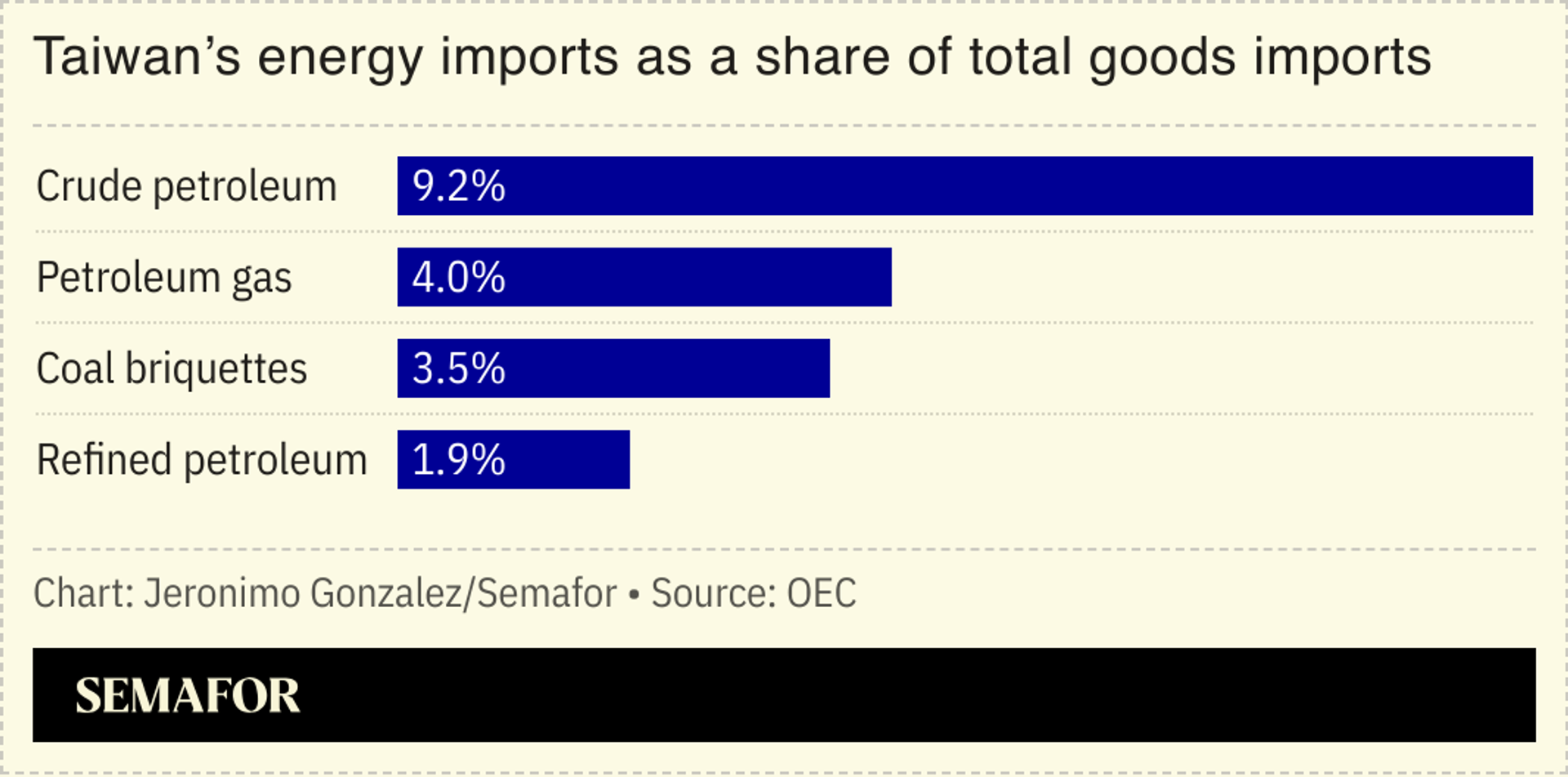 A chart showing Taiwan’s energy imports. 