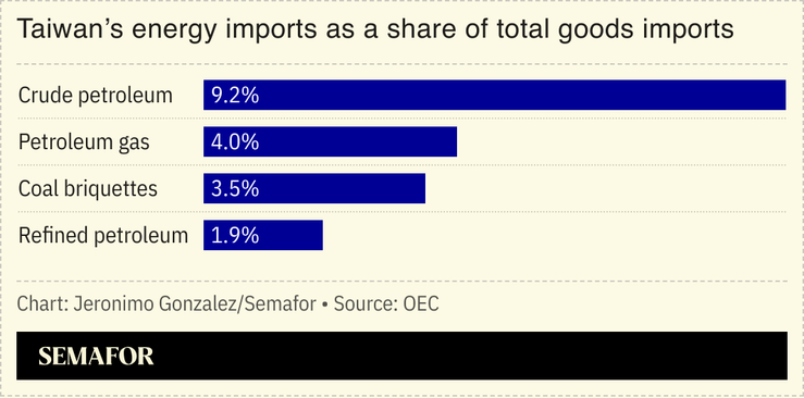 A chart showing Taiwan’s energy imports.
