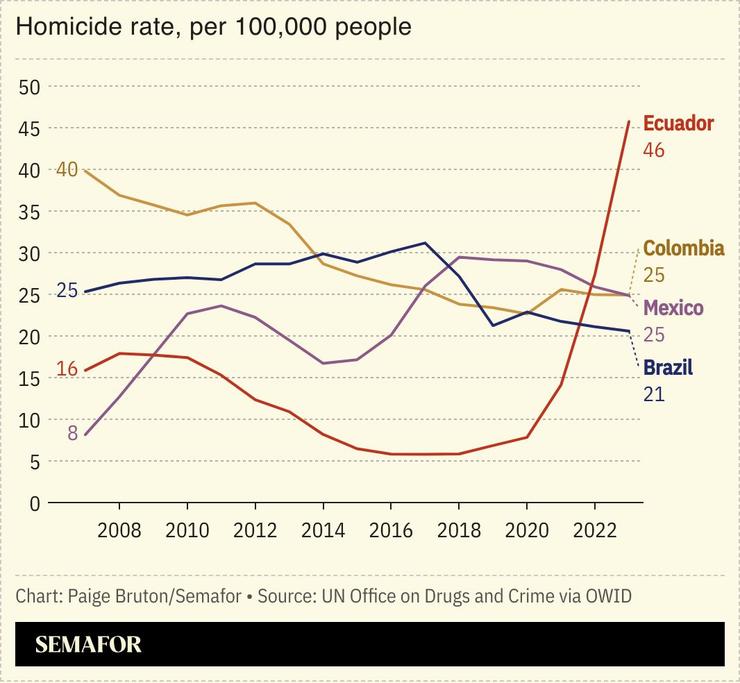 A chart showing the homicide rate for Ecuador, Colombia, Mexico, and Brazil from 2007 to 2023.