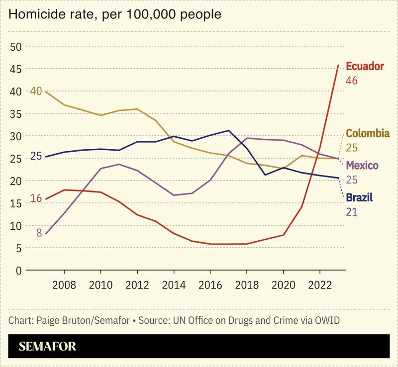 A chart showing the homicide rate for Ecuador, Colombia, Mexico, and Brazil from 2007 to 2023.