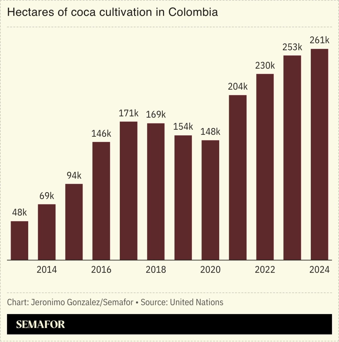 A chart showing hectares of coca cultivation in Colombia.