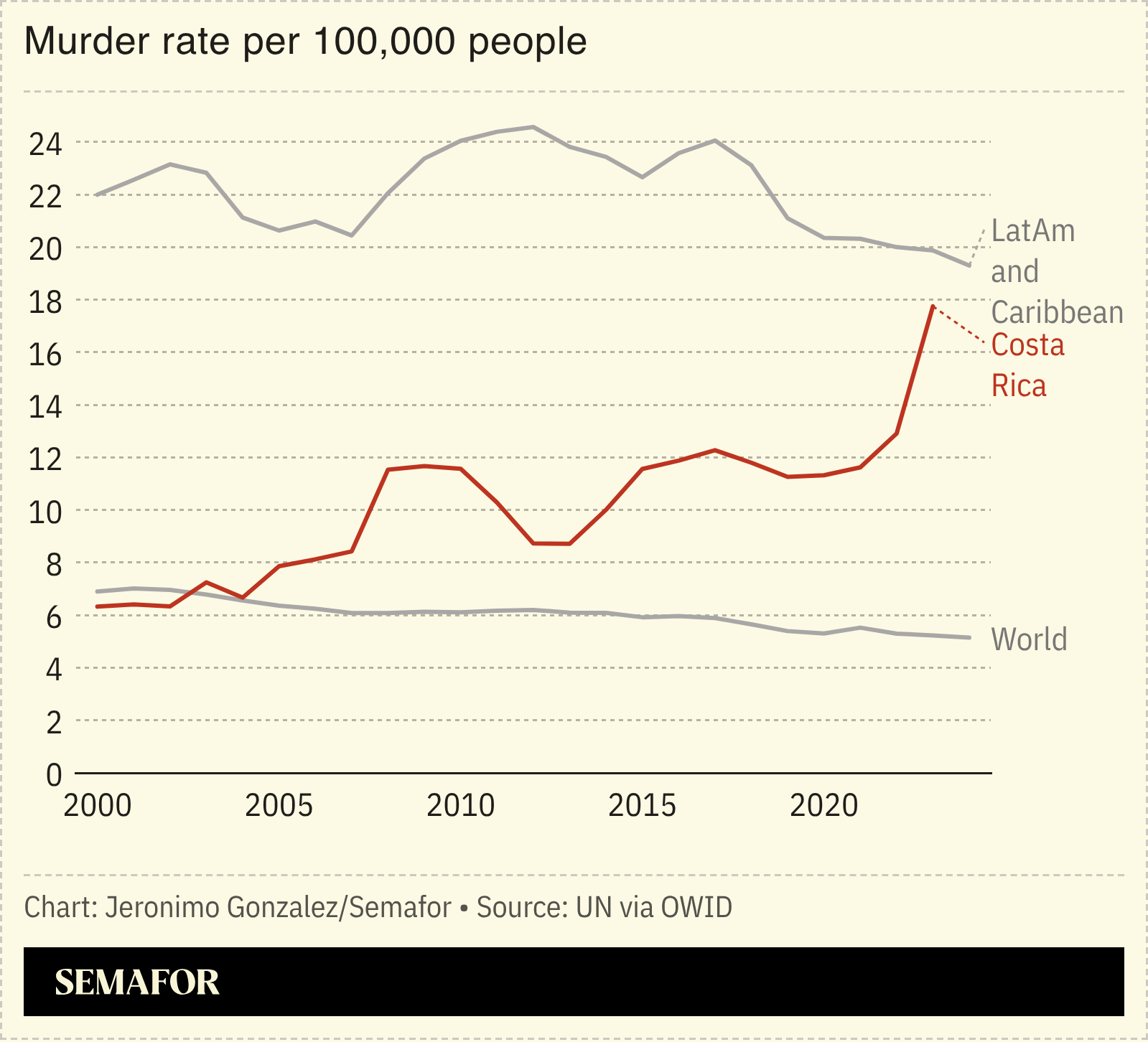 Murder rate per 100,000 people in Costa Rica