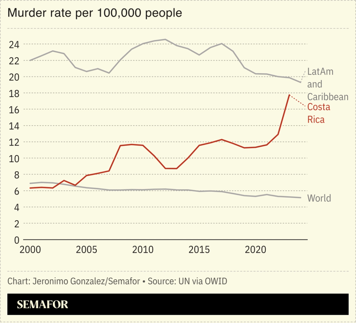 Murder rate per 100,000 people in Costa Rica