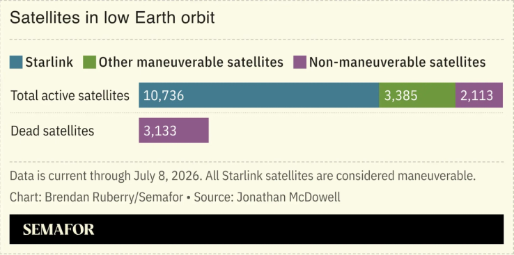 Satellites in low Earth orbit by type and maker