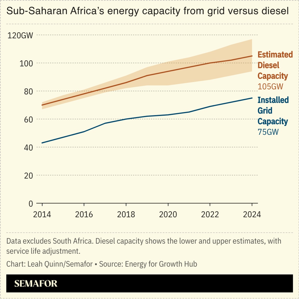 A chart showing sub-Saharan Africa’s energy capacity from the grid versus diesel.