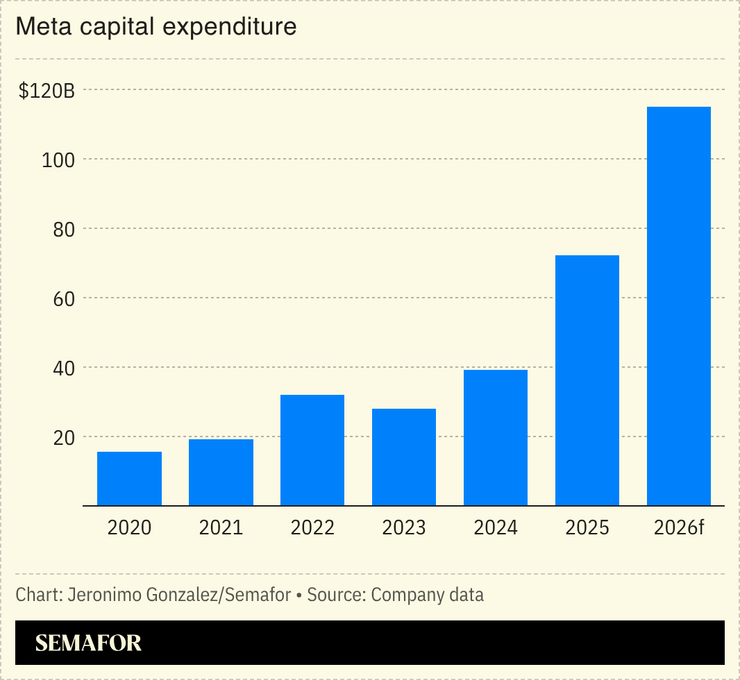 A chart showing Meta’s capex.