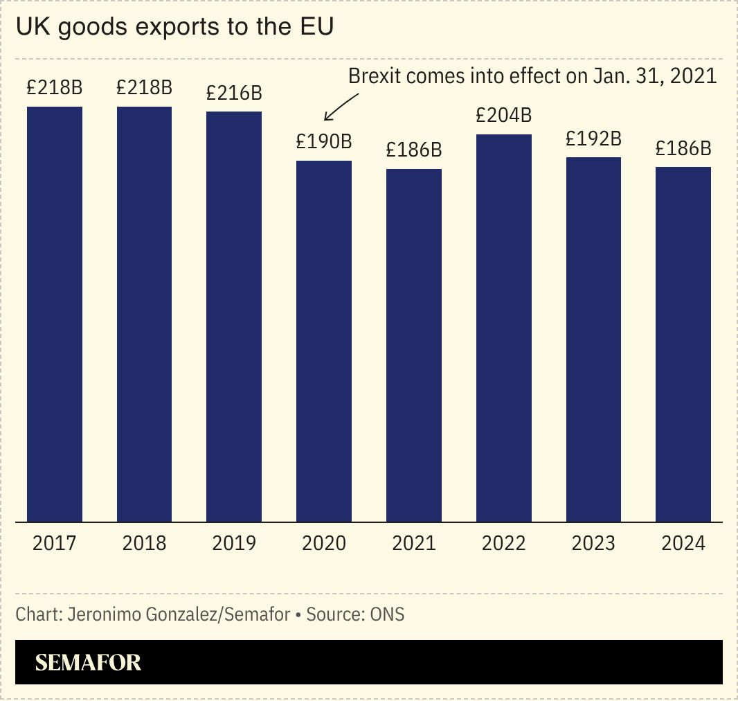 A chart showing UK goods exports to the EU. 