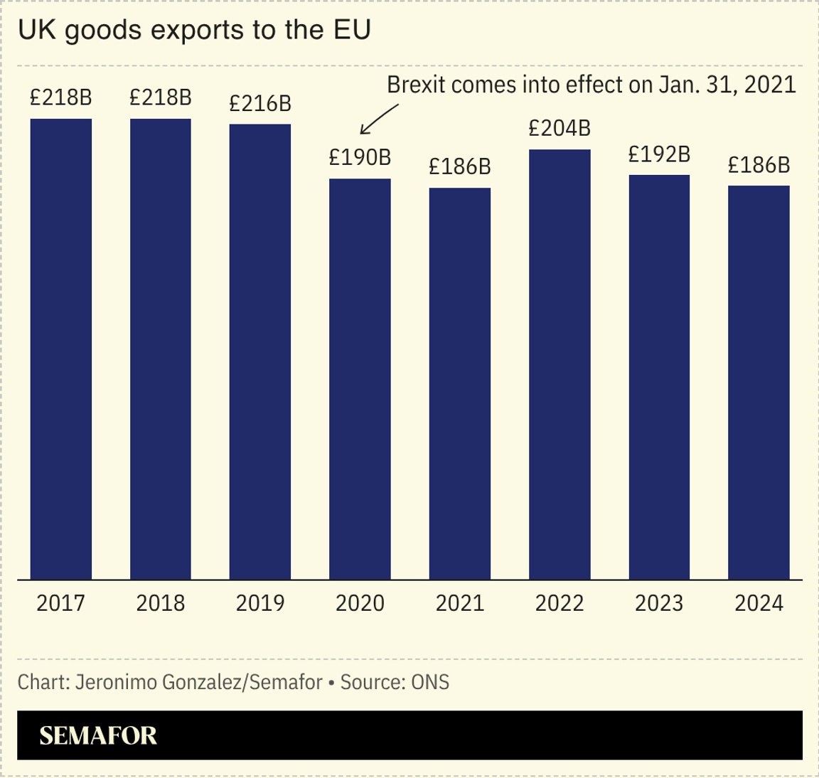 A chart showing UK goods exports to the EU.