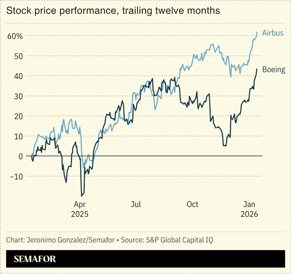 A chart showing the price performance for Airbus and Boeing.