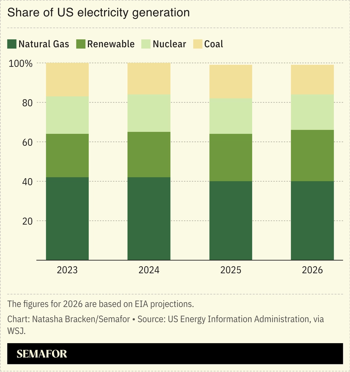A chart showing the share of US electricity generation