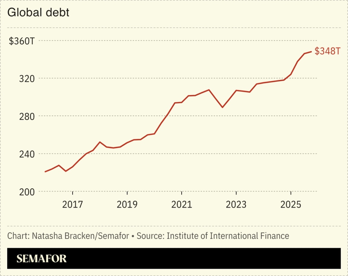A chart showing global debt.