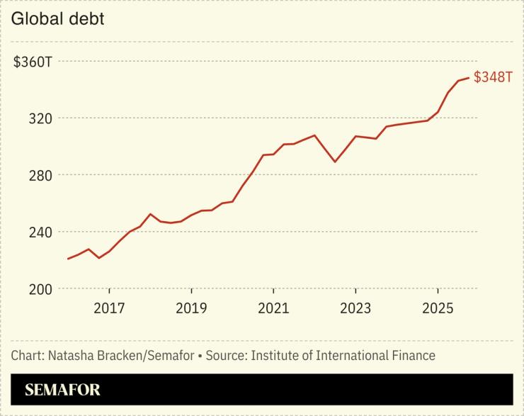 A chart showing global debt.