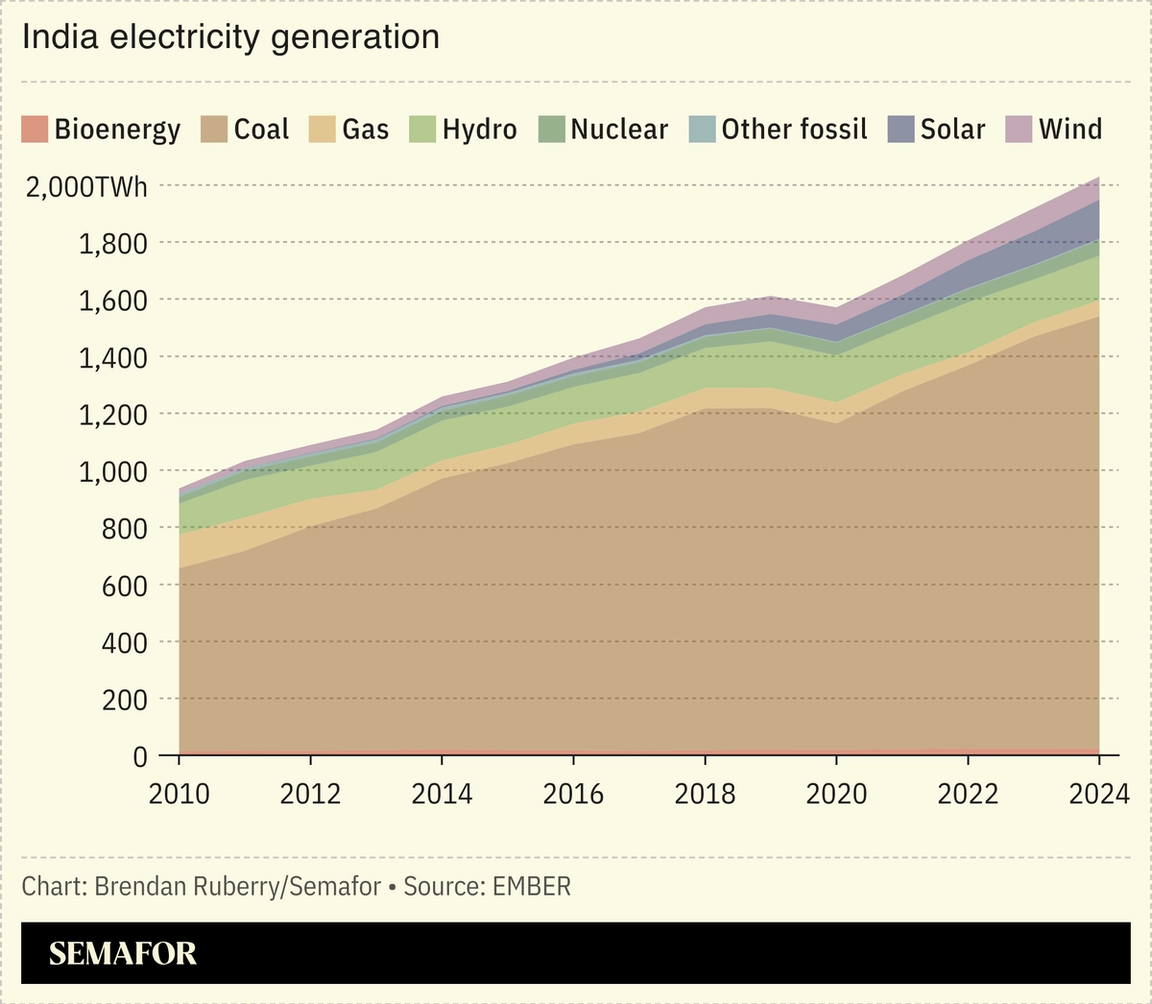 Chart showing India electricity generation