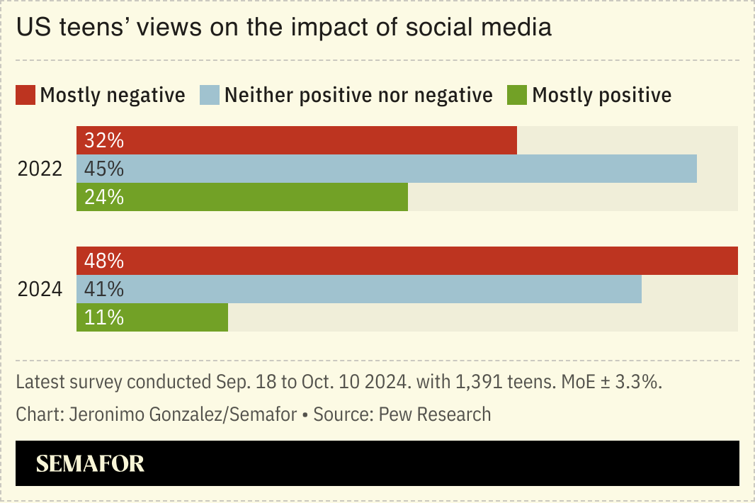 A chart showing US teens’ views on the impact of social media. 