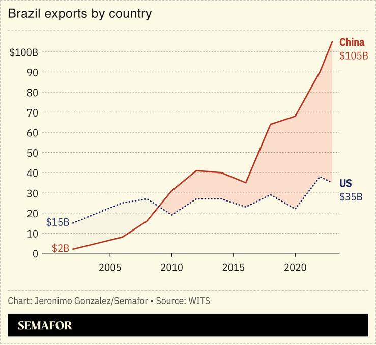 A chart showing Brazil’s exports to China and the US.
