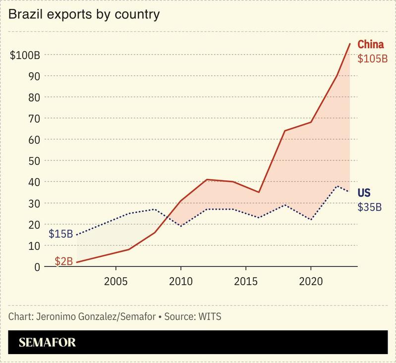 A chart showing Brazil’s exports to China and the US.