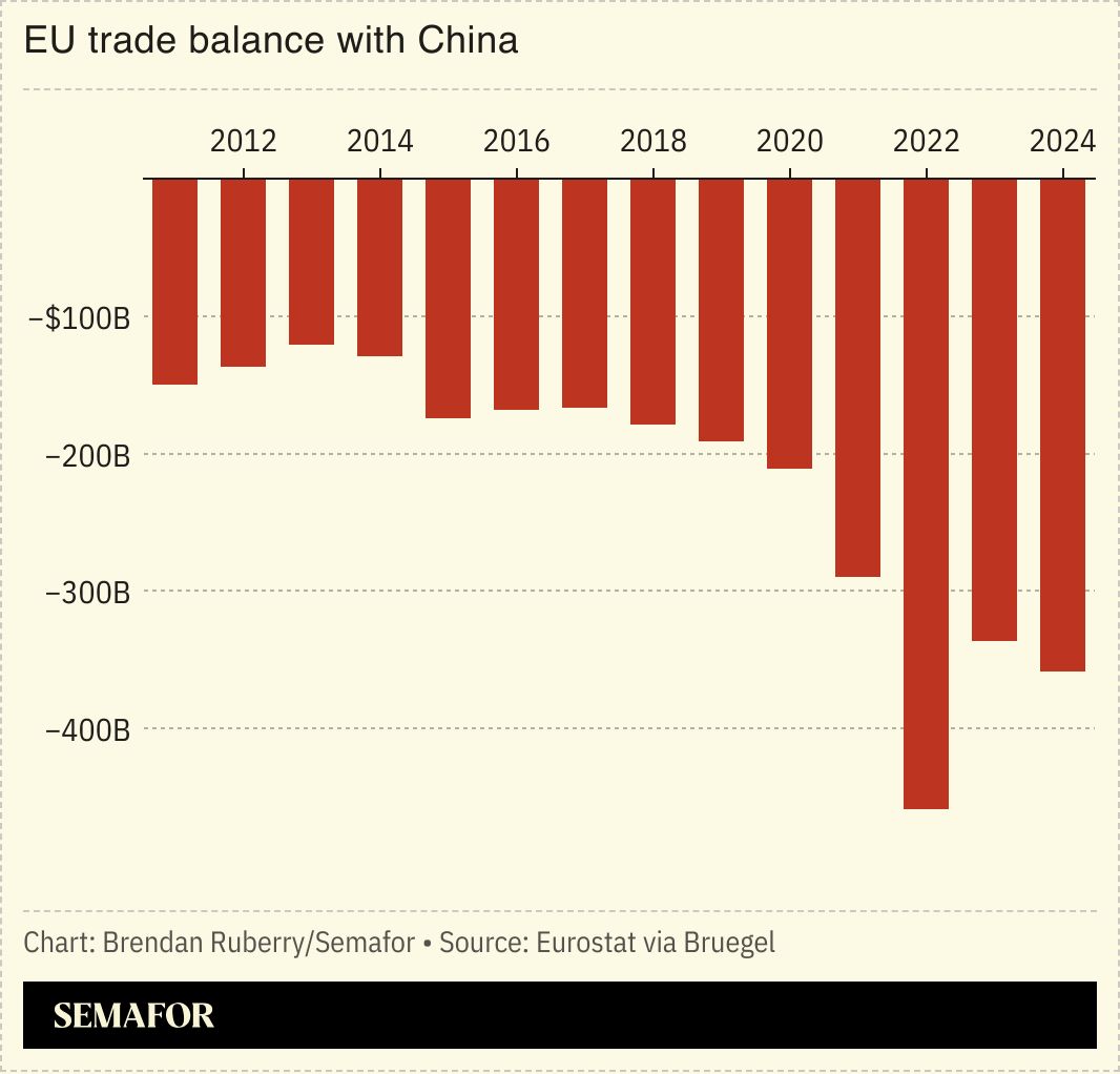 A chart showing the EU’s trade balance with China. 