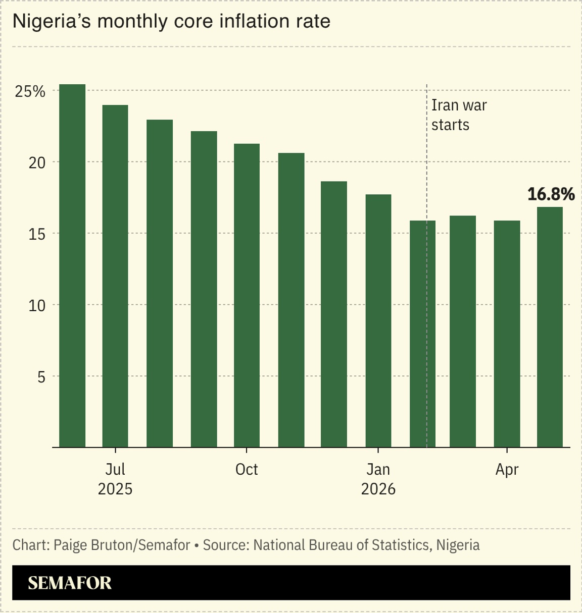 A chart showing Nigeria’s monthly core inflation rate.