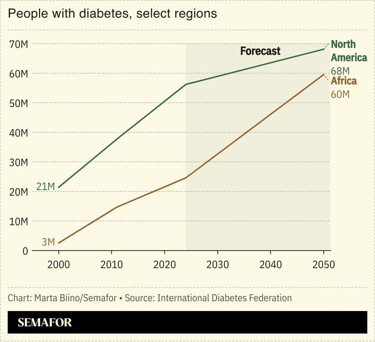 A chart showing the number of people in North America and Africa with diabetes by year.