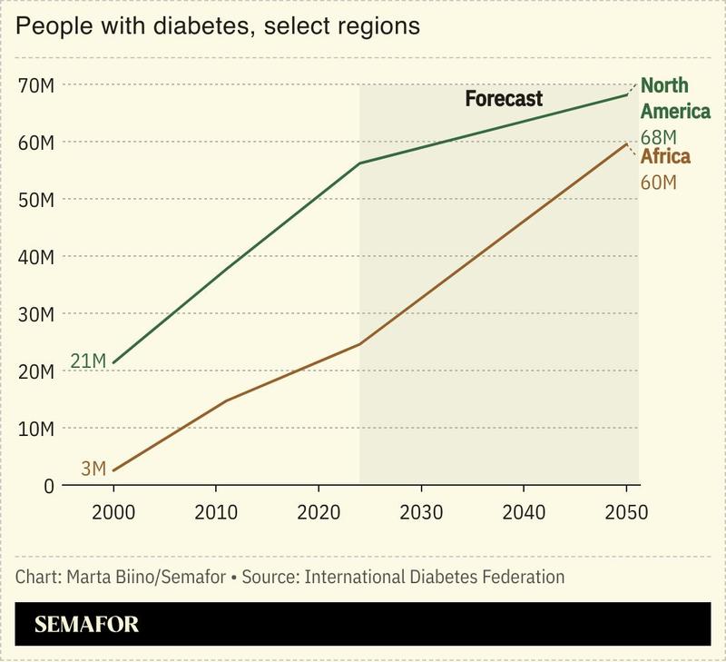 A chart showing the number of people in North America and Africa with diabetes by year.
