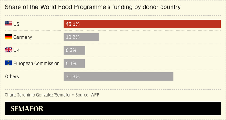 A chart showing WFP funding by donor countries.