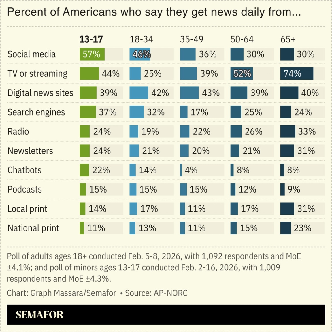 Chart showing Americans’ daily news sources per AP-NORC