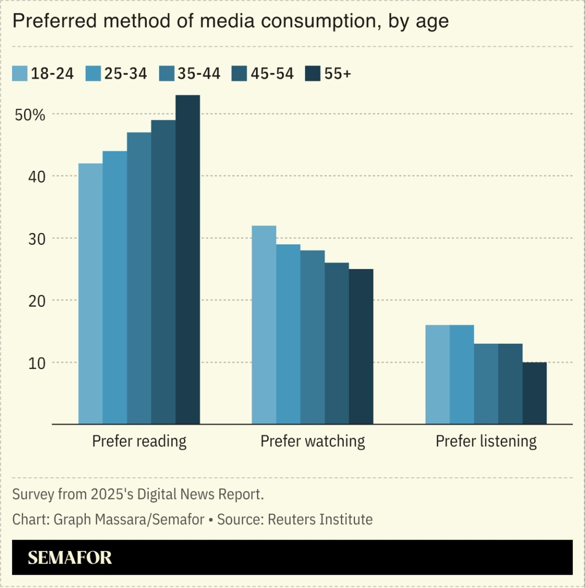Chart showing people’s preferred method of media consumption by age