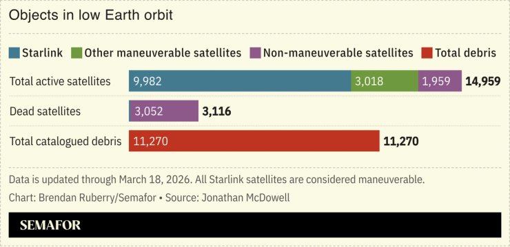 Chart showing number of objects in low Earth orbit by category