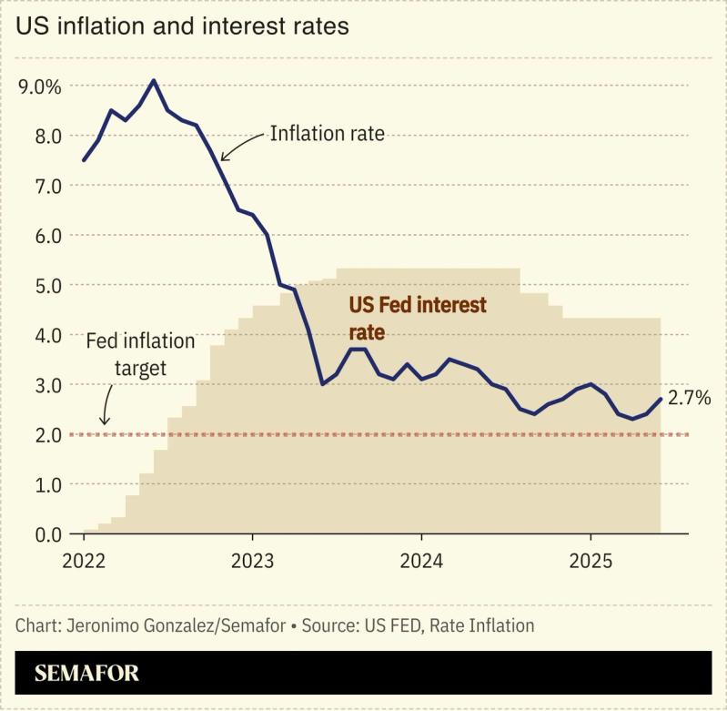 A chart showing US inflation and interest rates