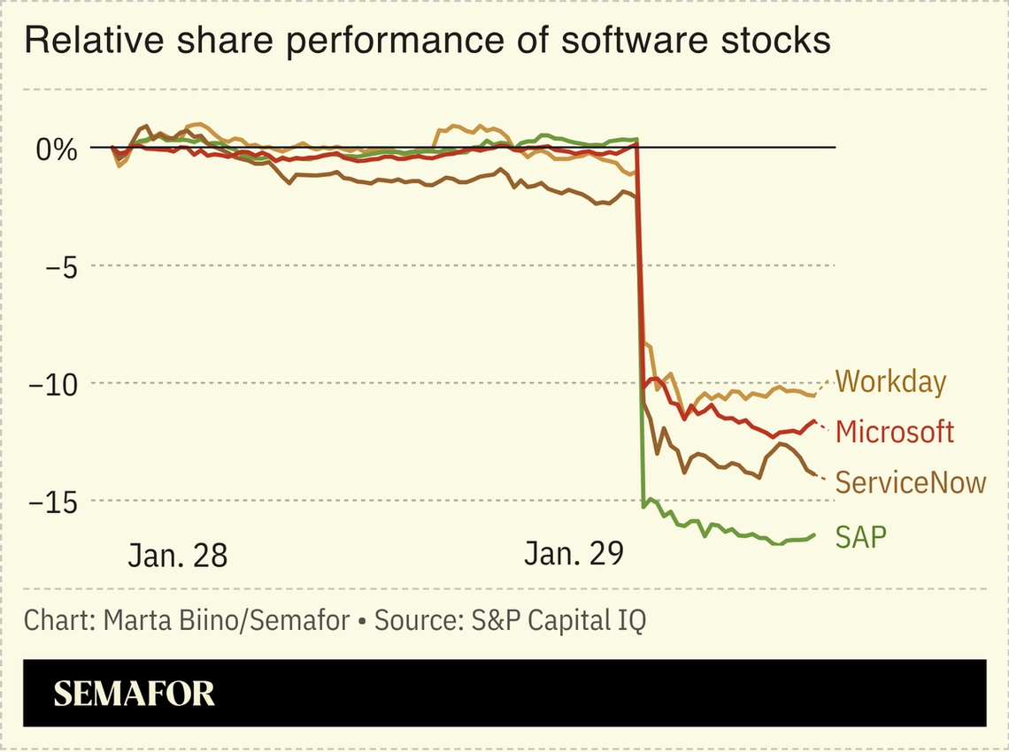A chart showing the relative share performance of software stocks since Wednesday.