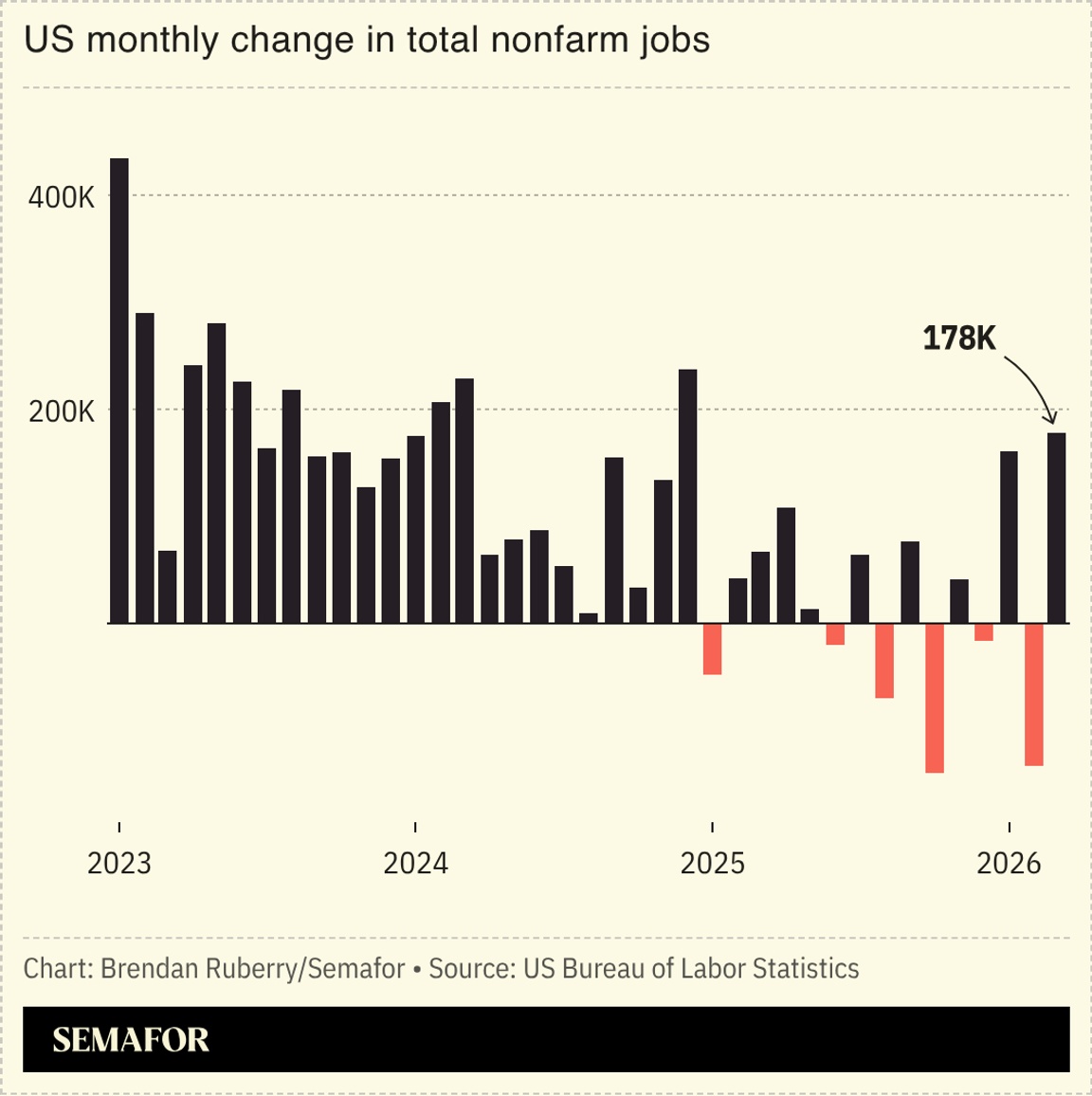 A chart showing the monthly change in US nonfarm jobs.