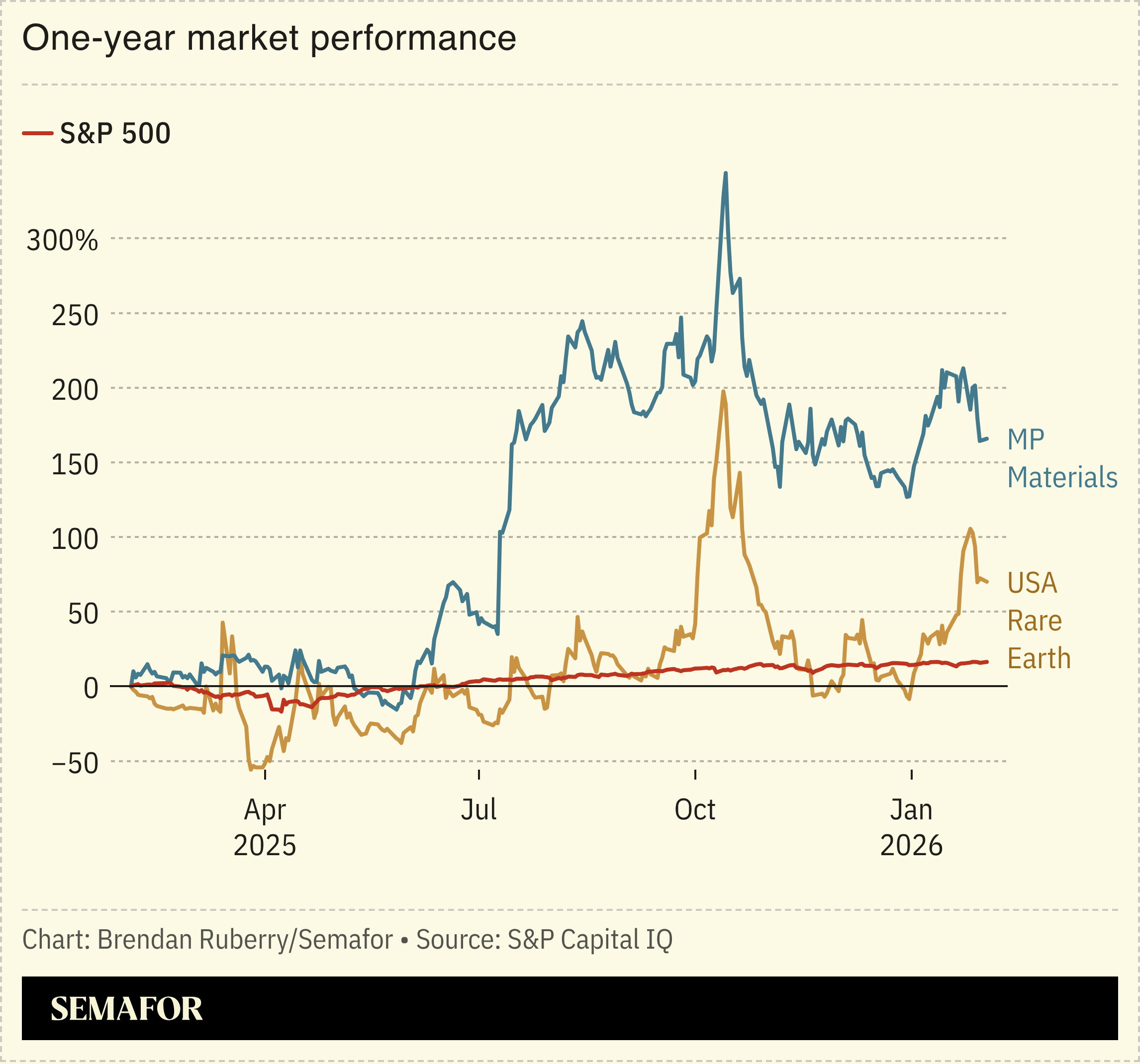 Chart showing US rare earths stocks performance