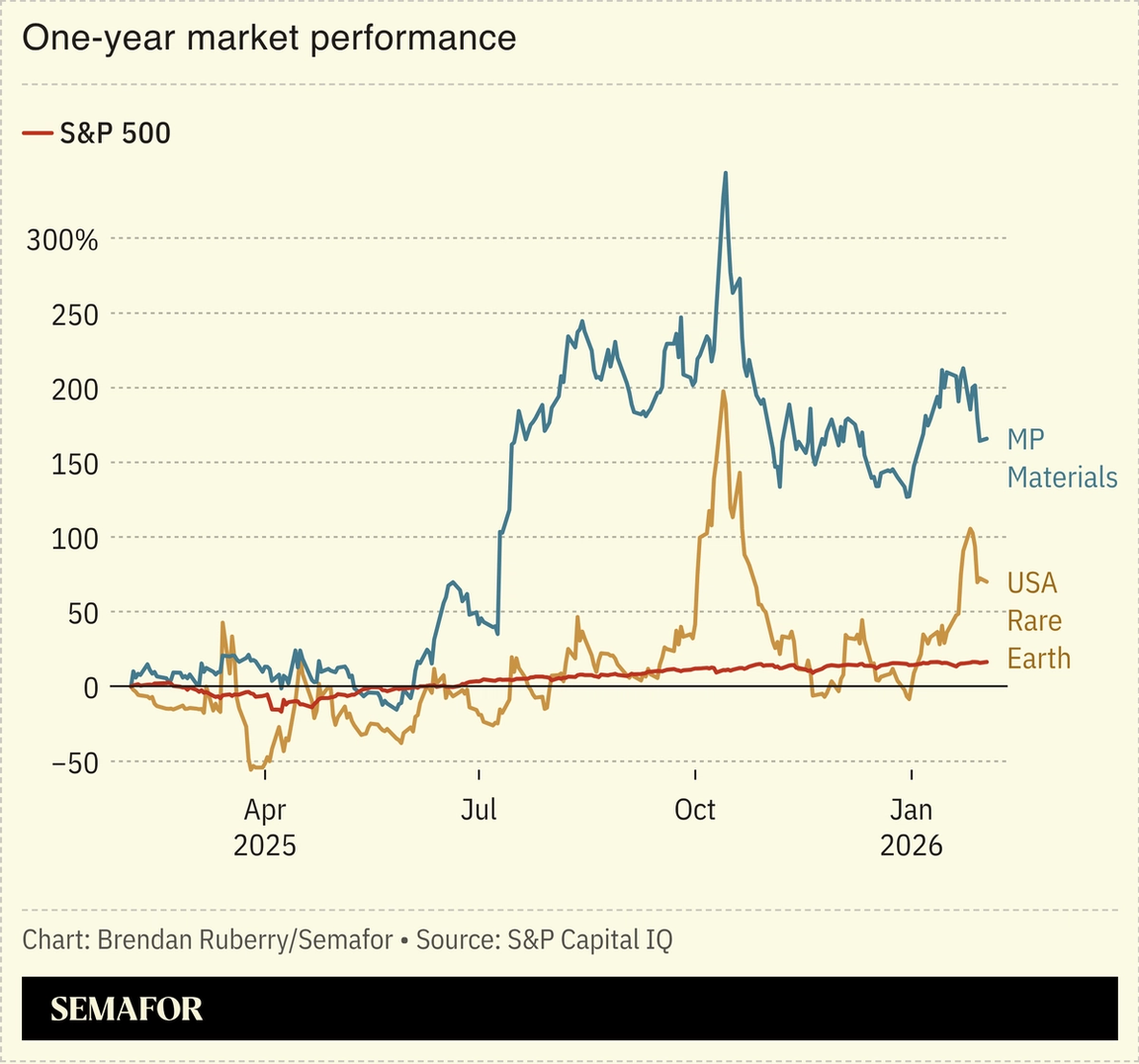 Chart showing US rare earths stocks performance