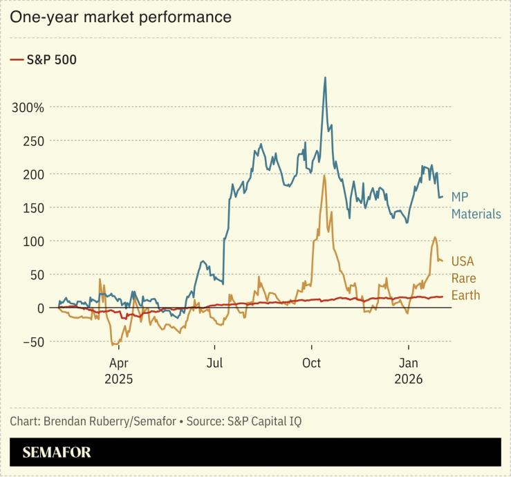 Chart showing US rare earths stocks performance