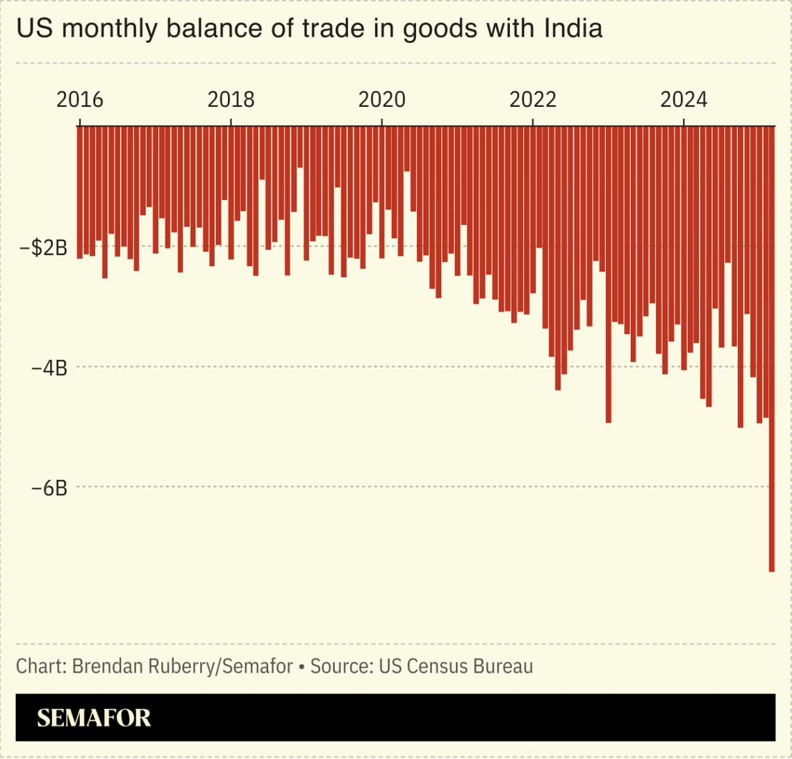 A chart showing India’s monthly balance of trade with the US.