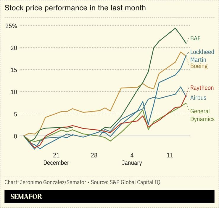 A chart showing the stock price performance of US and European defense companies.