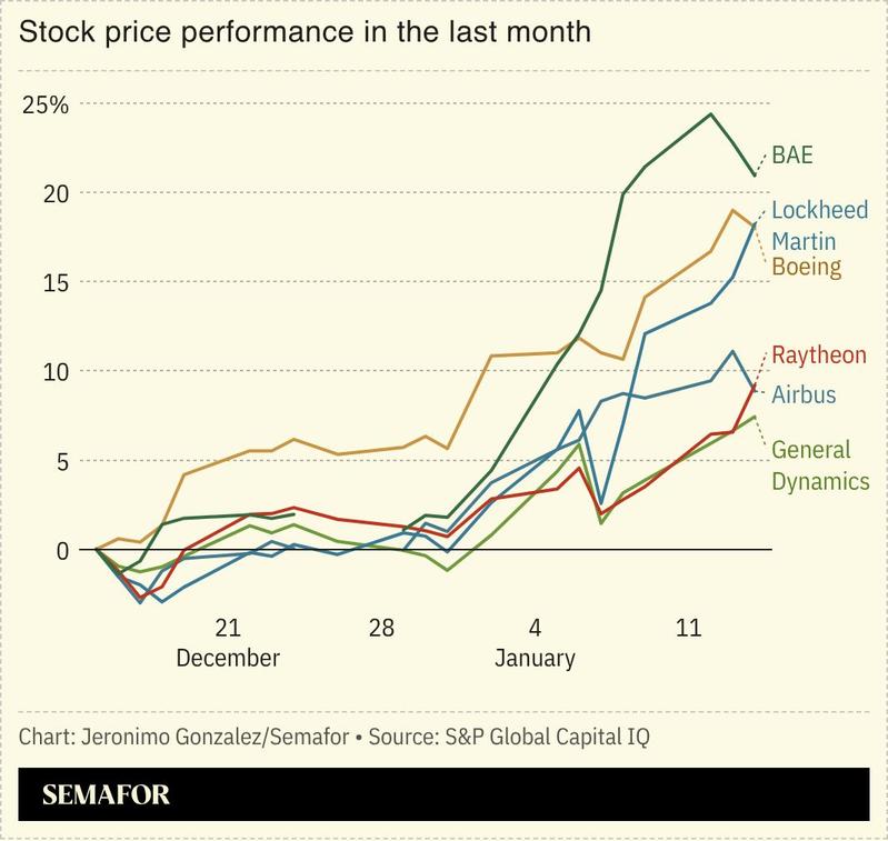 A chart showing the stock price performance of US and European defense companies.