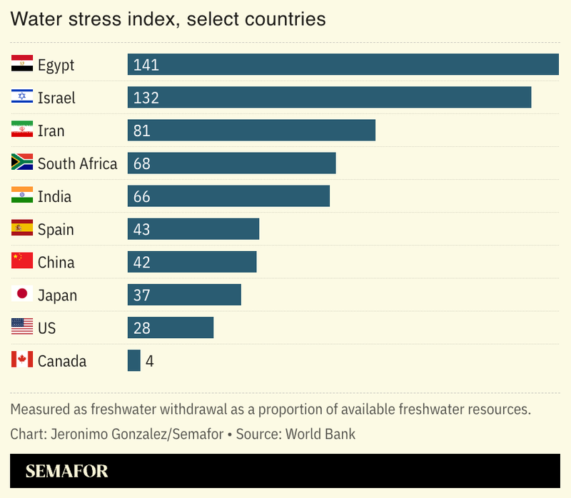 A chart showing water stress by country.