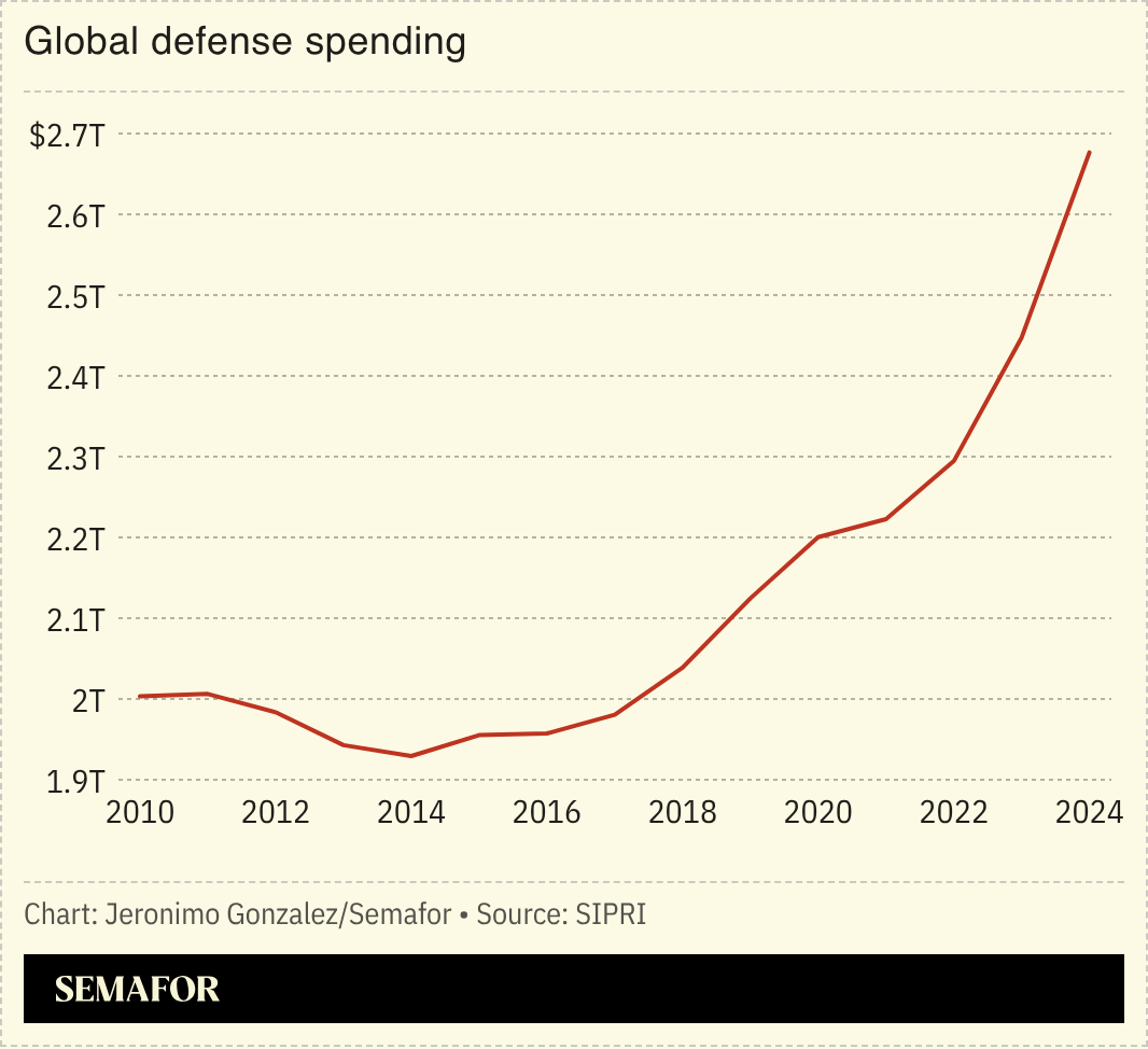 A chart showing global defense spending. 