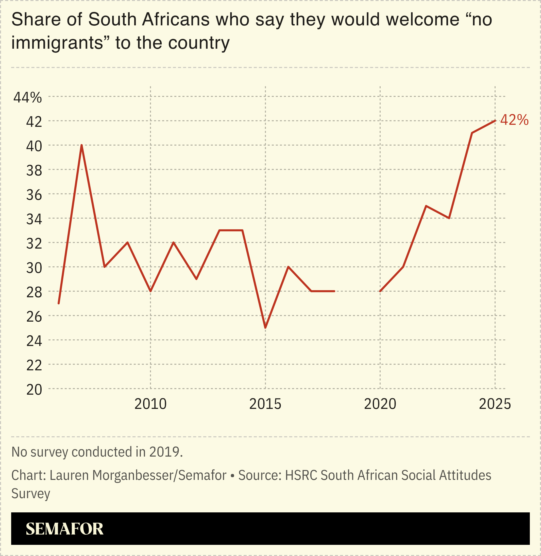Share of South Africans who say they would welcome “no immigrants” to the country