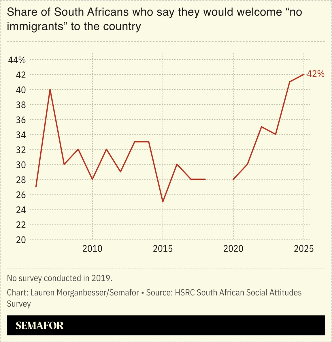 Share of South Africans who say they would welcome “no immigrants” to the country