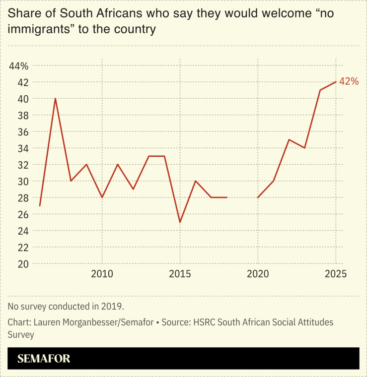 Share of South Africans who say they would welcome “no immigrants” to the country