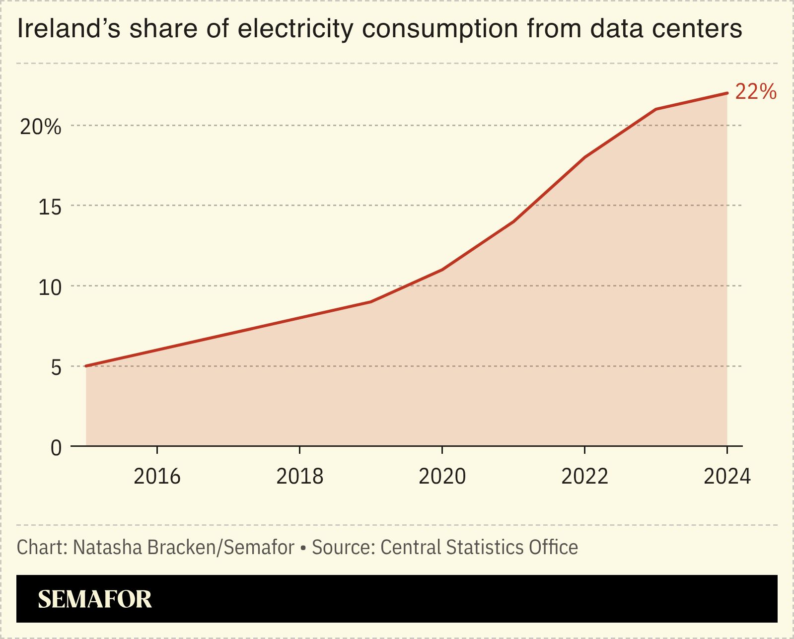 A chart showing Ireland’s share of electricity consumption from data centers. 
