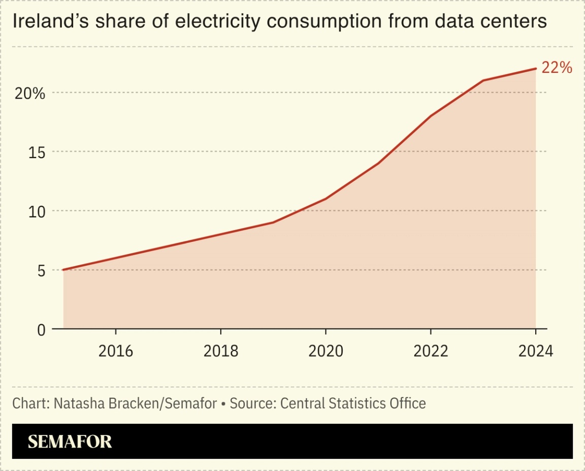A chart showing Ireland’s share of electricity consumption from data centers.